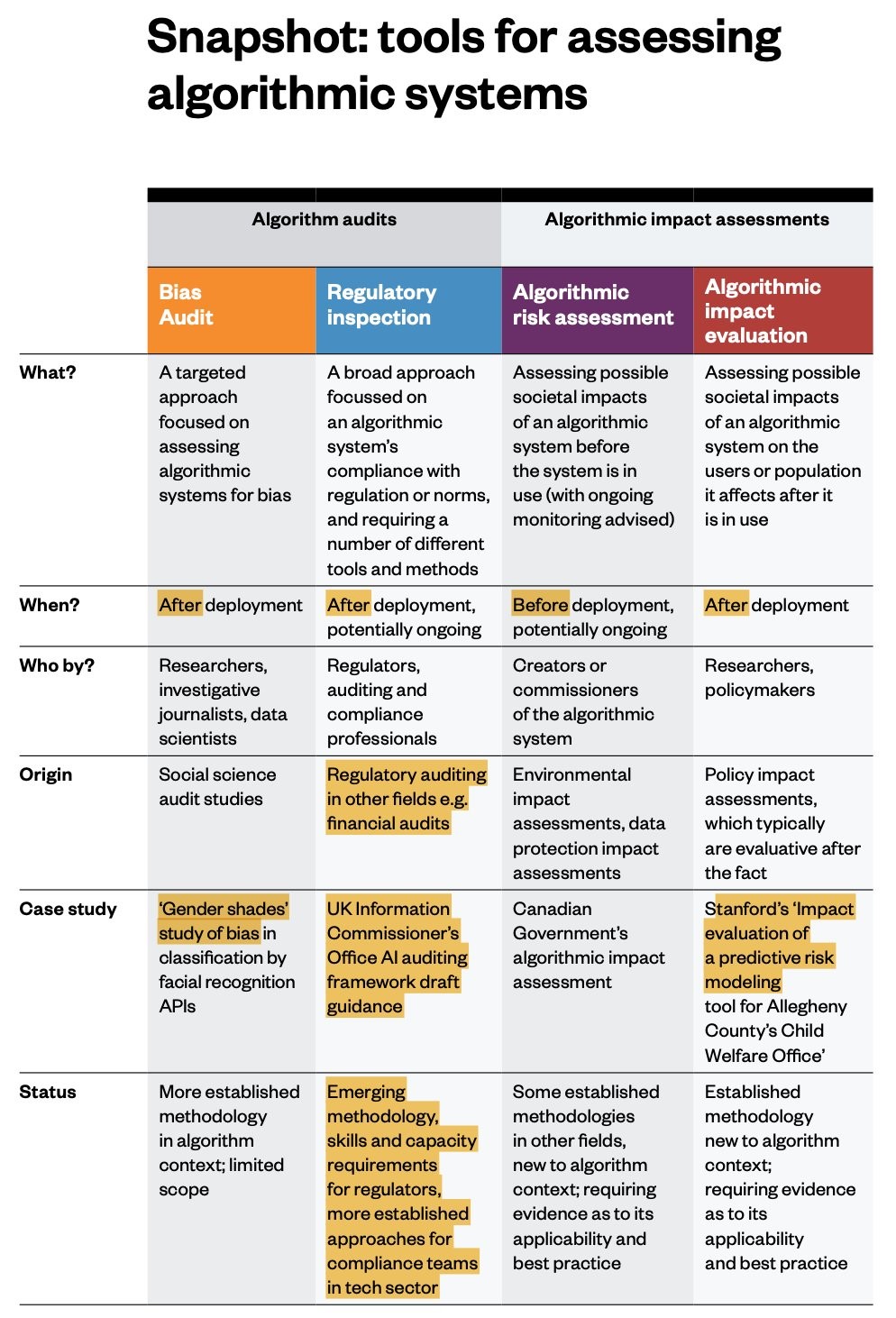 Examining the Black Box. Tools for assessing algorithmic systems (Ada ...